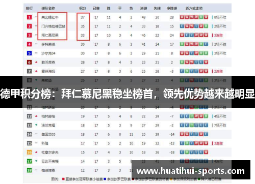 德甲积分榜：拜仁慕尼黑稳坐榜首，领先优势越来越明显