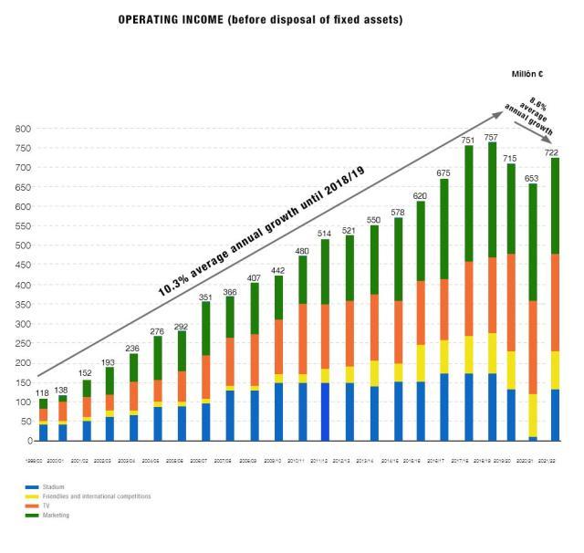 皇马新财报惊人营收7.22亿疫情3年持续盈利 4 皇马新财报惊人营收7.22亿疫情3年持续盈利