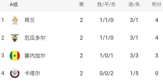 世界杯各组形势仅法巴葡出线天下大乱奥数算晕