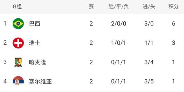 世界杯各组形势仅法巴葡出线天下大乱奥数算晕